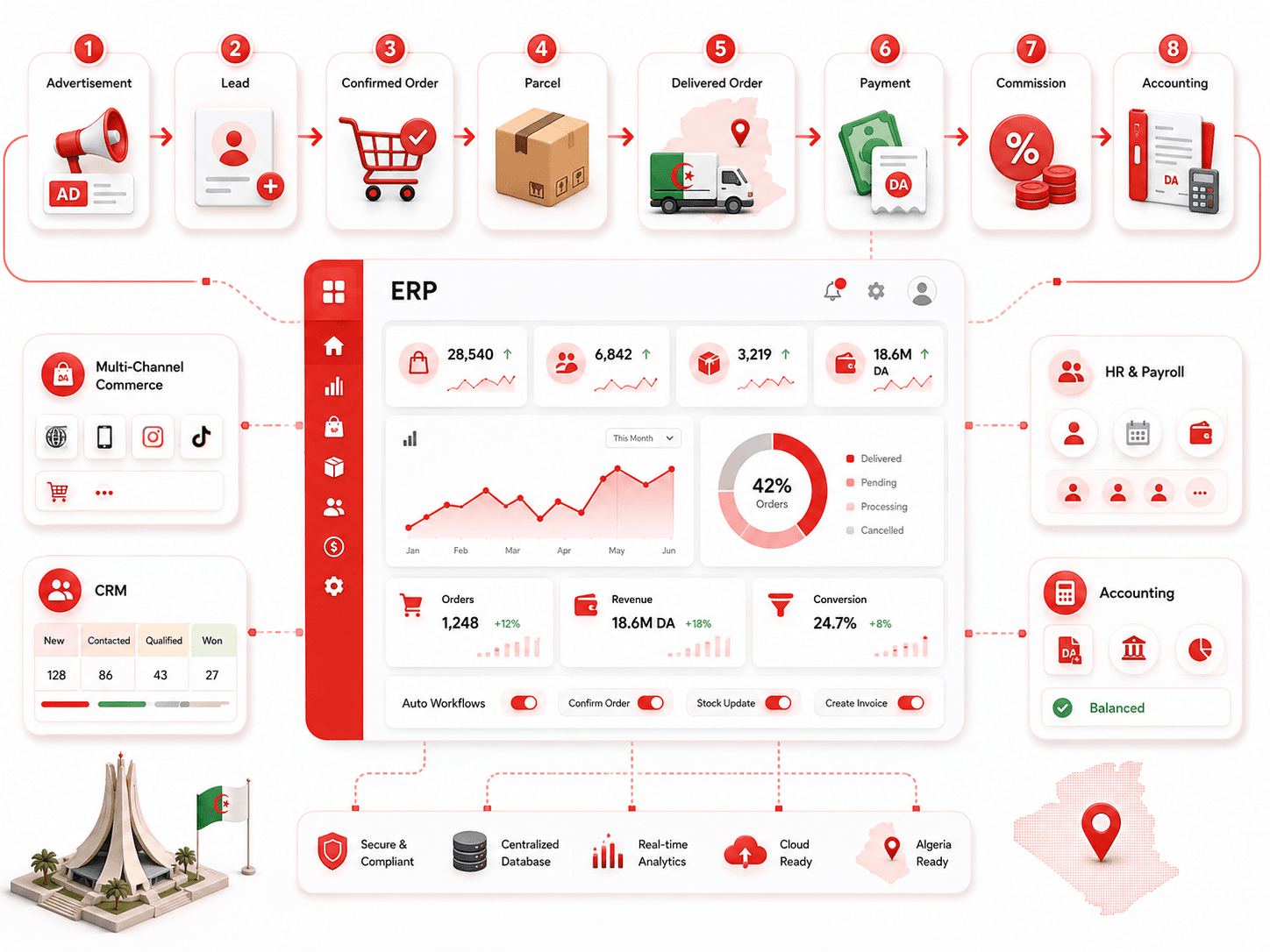 AlphaEcom connecting e-commerce sales with Algerian shipping companies