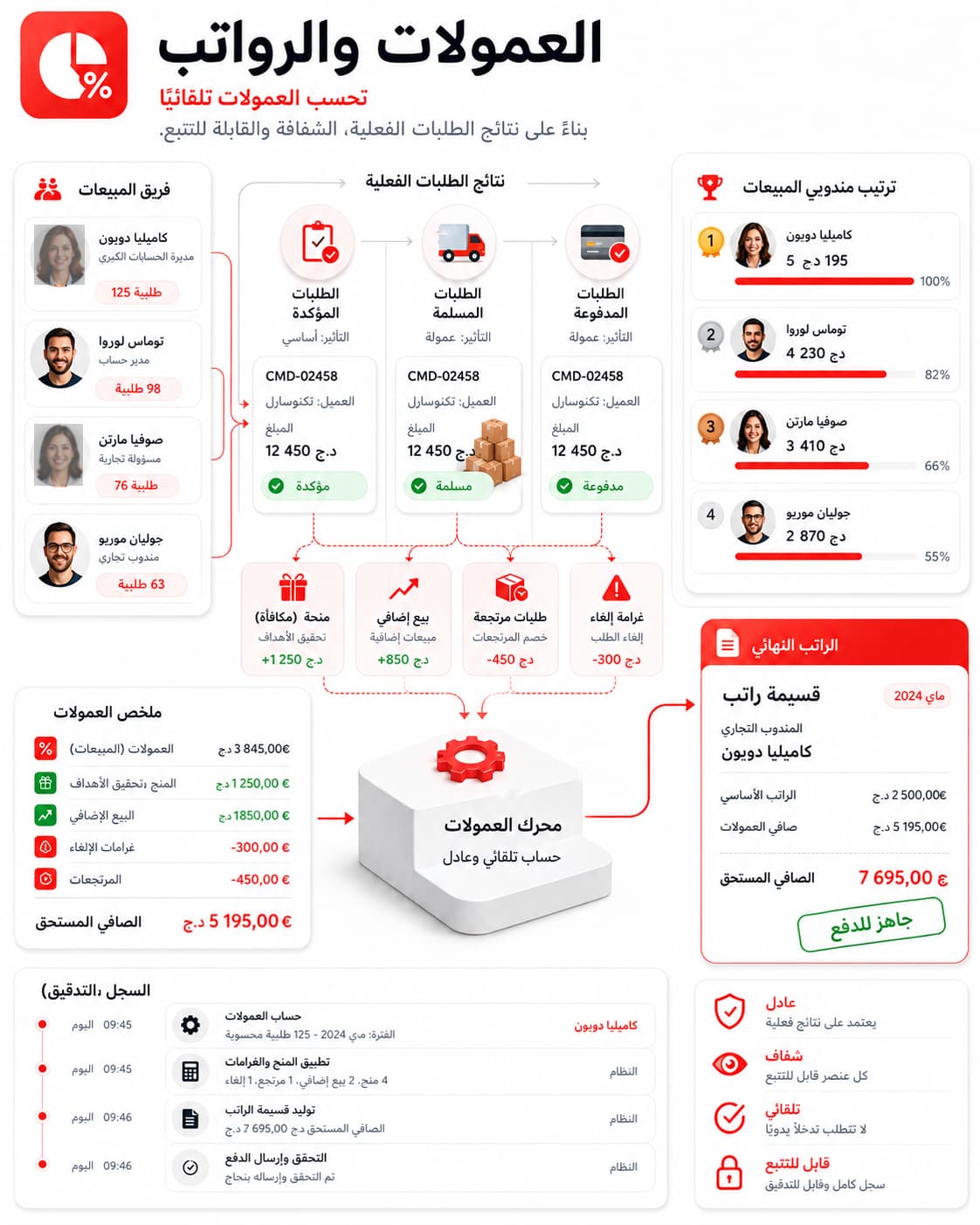 مكافآت التجارة الإلكترونية وربط الرواتب في AlphaEcom