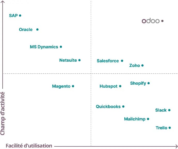 Odoo compared with other ERP and business platforms