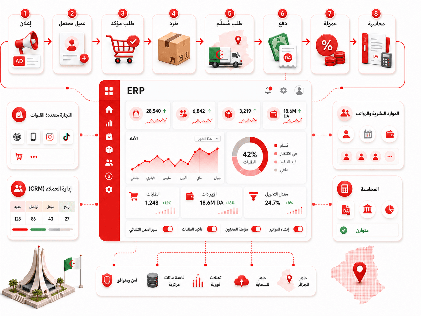 منظومة AlphaEcom التي تربط التجارة الإلكترونية بشركات التوصيل الجزائرية